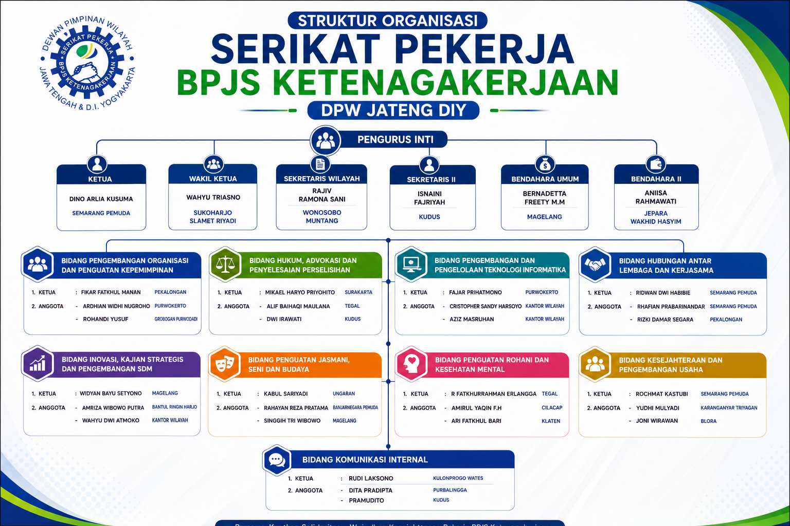 Struktur Organisasi SP BPJS Ketenagakerjaan
